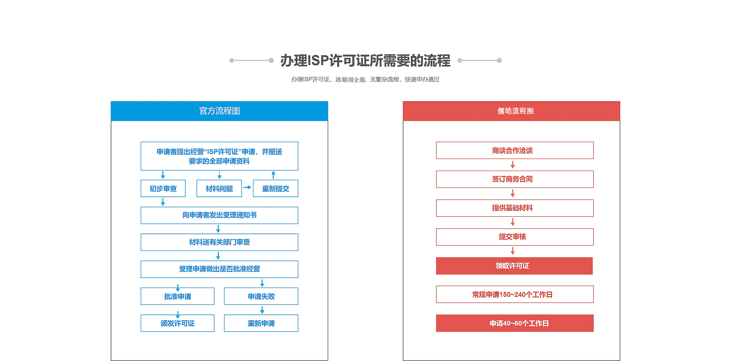 ISP许可证-互联网接入服务业务(图4)