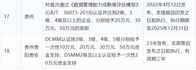 2024年CCRC、CMMI、DCMM、ITSS全国各省补助政策汇总(图15)