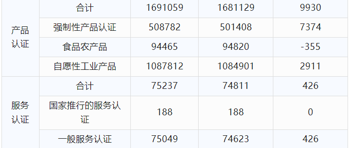 最新丨2024年6月全国各省份认证机构、认证领域等市场变化统计(图4)