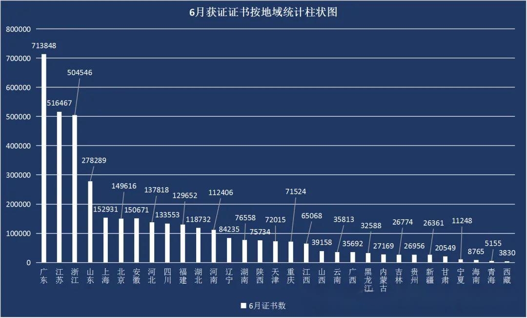 最新丨2024年6月全国各省份认证机构、认证领域等市场变化统计(图7)