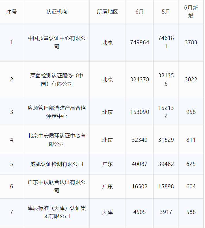 最新丨2024年6月全国各省份认证机构、认证领域等市场变化统计(图9)