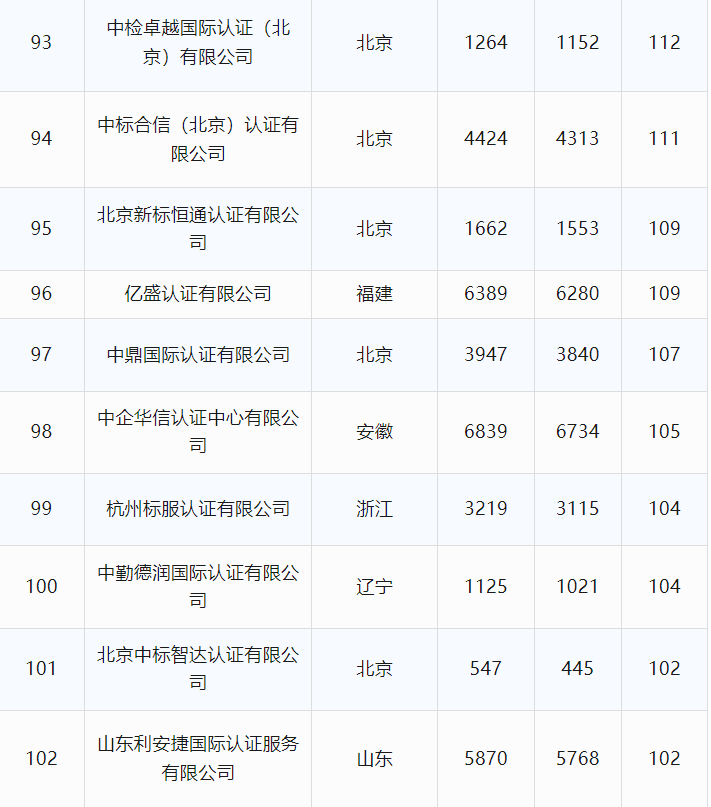 最新丨2024年6月全国各省份认证机构、认证领域等市场变化统计(图20)