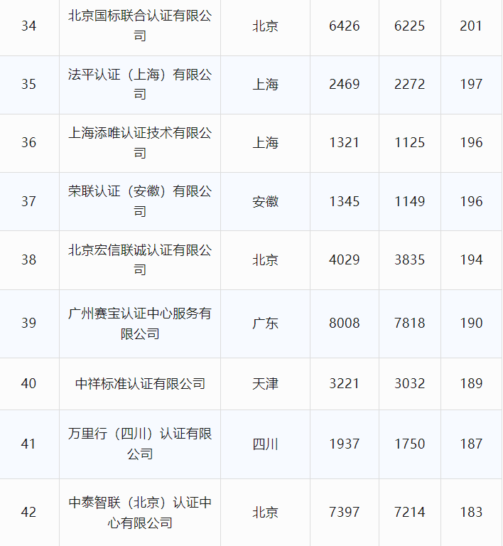 最新丨2024年6月全国各省份认证机构、认证领域等市场变化统计(图13)