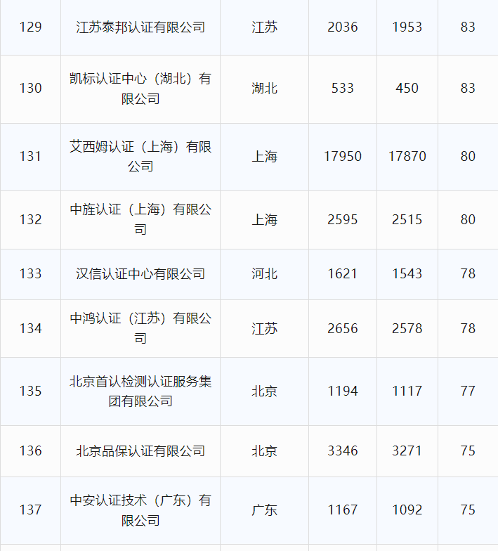 最新丨2024年6月全国各省份认证机构、认证领域等市场变化统计(图24)