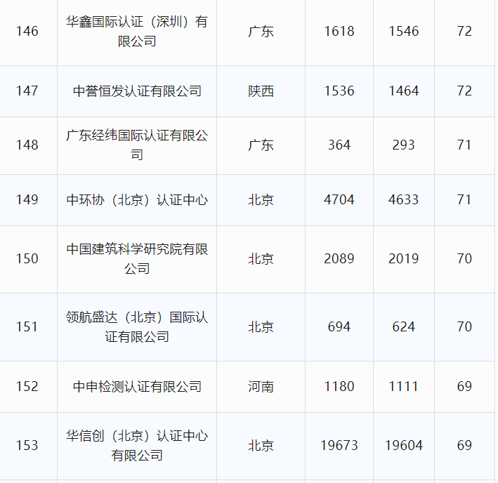 最新丨2024年6月全国各省份认证机构、认证领域等市场变化统计(图26)